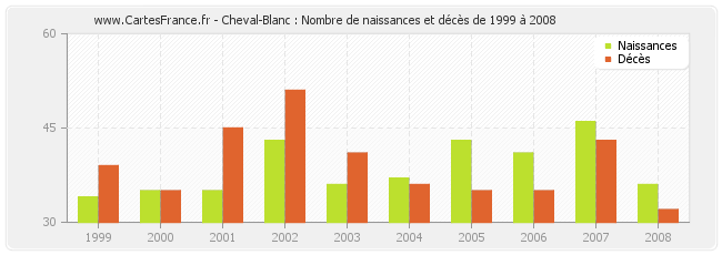 Cheval-Blanc : Nombre de naissances et décès de 1999 à 2008