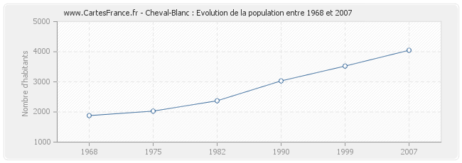 Population Cheval-Blanc