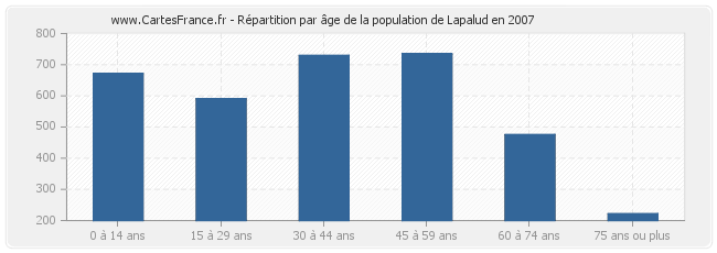Répartition par âge de la population de Lapalud en 2007