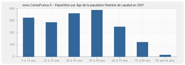 Répartition par âge de la population féminine de Lapalud en 2007