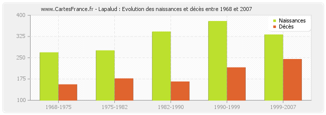 Lapalud : Evolution des naissances et décès entre 1968 et 2007