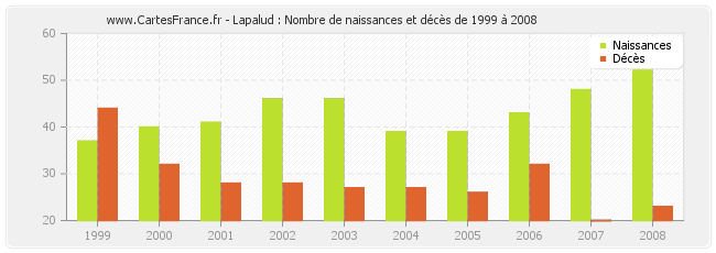 Lapalud : Nombre de naissances et décès de 1999 à 2008