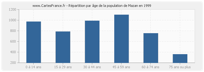 Répartition par âge de la population de Mazan en 1999