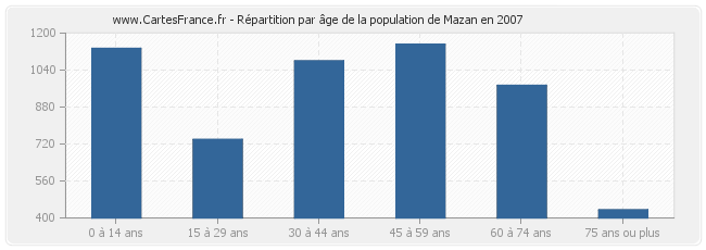 Répartition par âge de la population de Mazan en 2007