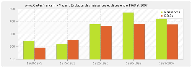 Mazan : Evolution des naissances et décès entre 1968 et 2007