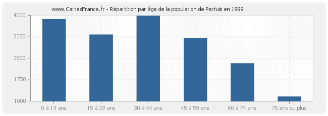 Répartition par âge de la population de Pertuis en 1999