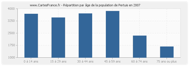 Répartition par âge de la population de Pertuis en 2007
