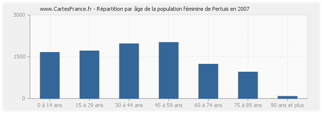 Répartition par âge de la population féminine de Pertuis en 2007