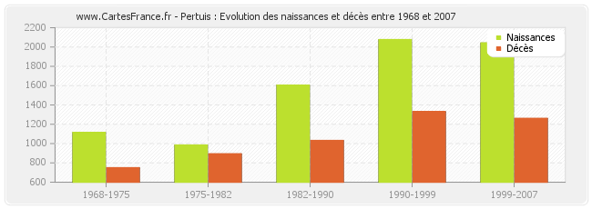 Pertuis : Evolution des naissances et décès entre 1968 et 2007