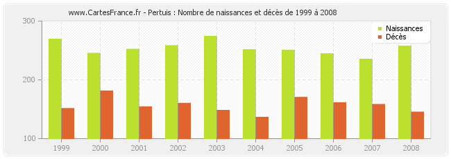 Pertuis : Nombre de naissances et décès de 1999 à 2008