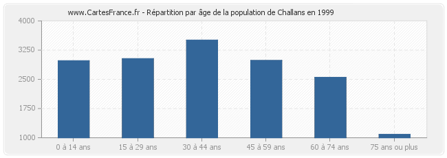 Répartition par âge de la population de Challans en 1999