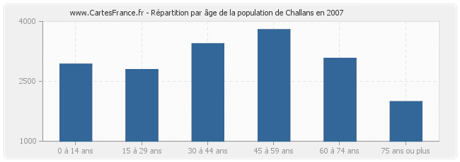 Répartition par âge de la population de Challans en 2007