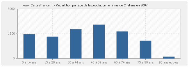 Répartition par âge de la population féminine de Challans en 2007