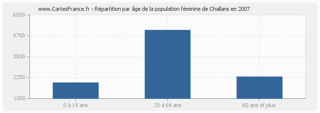 Répartition par âge de la population féminine de Challans en 2007