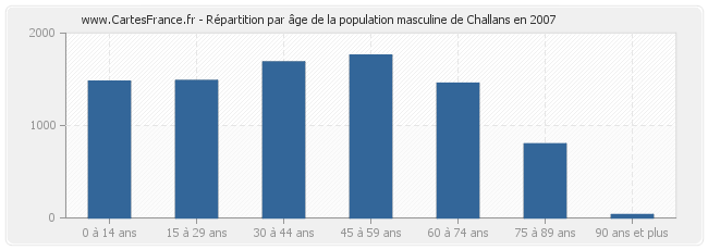 Répartition par âge de la population masculine de Challans en 2007