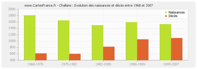 Challans : Evolution des naissances et décès entre 1968 et 2007