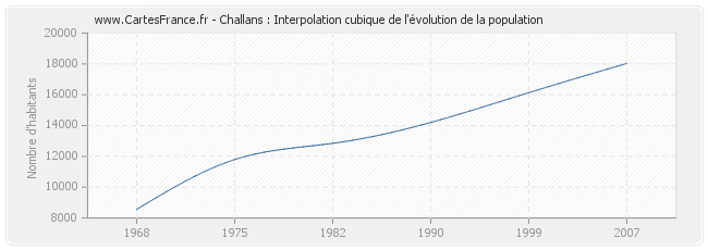 Challans : Interpolation cubique de l'évolution de la population