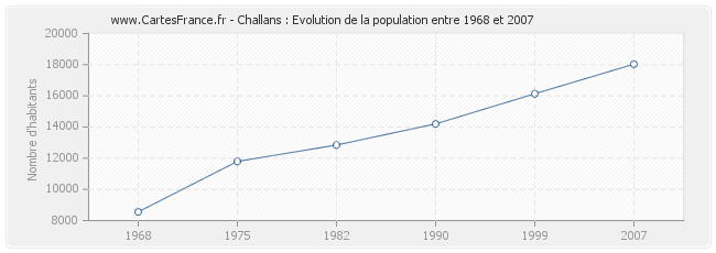 Population Challans