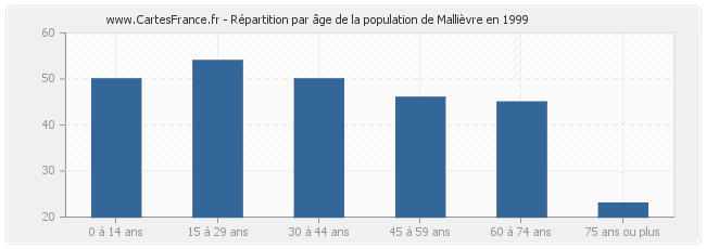 Répartition par âge de la population de Mallièvre en 1999