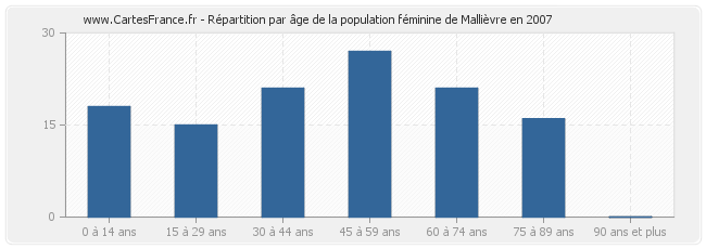 Répartition par âge de la population féminine de Mallièvre en 2007