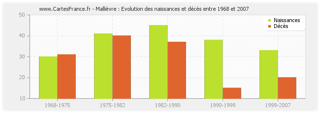 Mallièvre : Evolution des naissances et décès entre 1968 et 2007