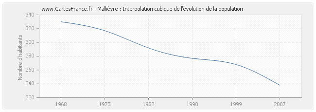 Mallièvre : Interpolation cubique de l'évolution de la population
