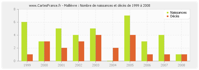 Mallièvre : Nombre de naissances et décès de 1999 à 2008
