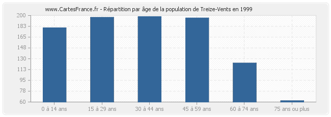 Répartition par âge de la population de Treize-Vents en 1999