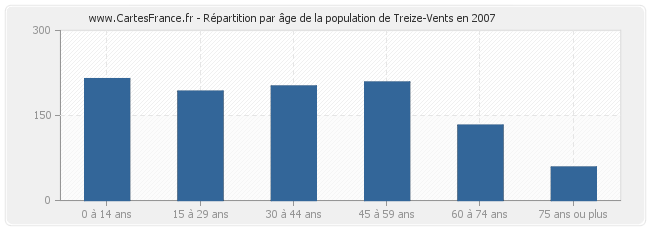 Répartition par âge de la population de Treize-Vents en 2007