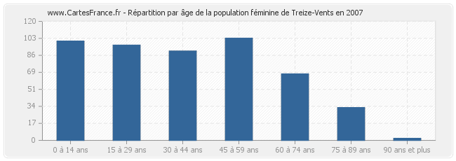 Répartition par âge de la population féminine de Treize-Vents en 2007