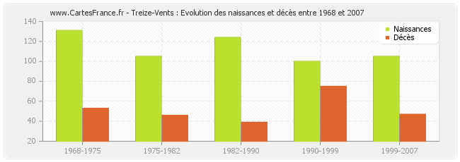 Treize-Vents : Evolution des naissances et décès entre 1968 et 2007