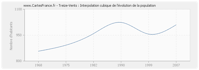 Treize-Vents : Interpolation cubique de l'évolution de la population