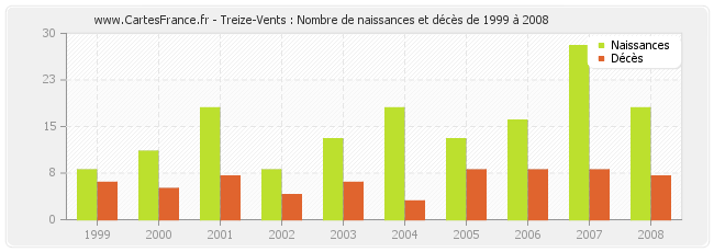 Treize-Vents : Nombre de naissances et décès de 1999 à 2008