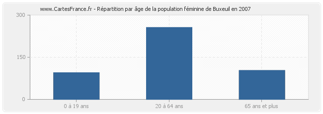 Répartition par âge de la population féminine de Buxeuil en 2007