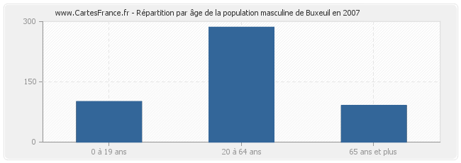 Répartition par âge de la population masculine de Buxeuil en 2007