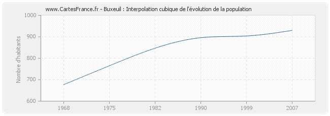 Buxeuil : Interpolation cubique de l'évolution de la population