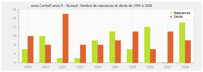 Buxeuil : Nombre de naissances et décès de 1999 à 2008