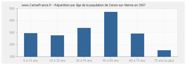Répartition par âge de la population de Cenon-sur-Vienne en 2007