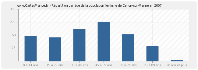 Répartition par âge de la population féminine de Cenon-sur-Vienne en 2007