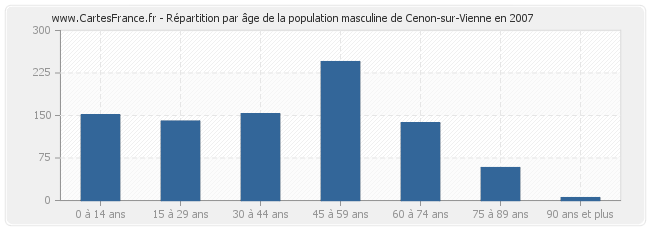 Répartition par âge de la population masculine de Cenon-sur-Vienne en 2007