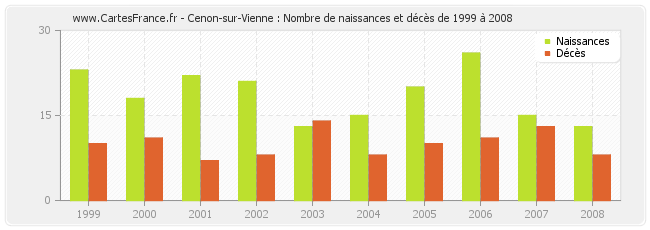 Cenon-sur-Vienne : Nombre de naissances et décès de 1999 à 2008