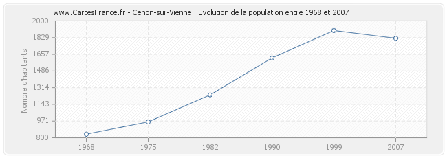 Population Cenon-sur-Vienne