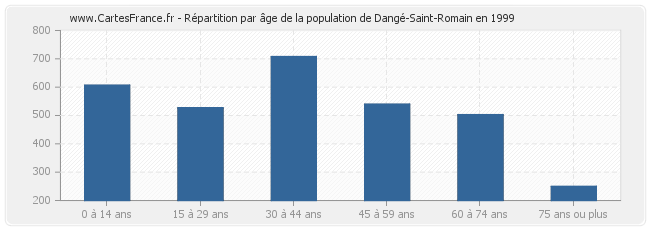 Répartition par âge de la population de Dangé-Saint-Romain en 1999