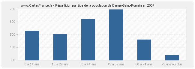 Répartition par âge de la population de Dangé-Saint-Romain en 2007