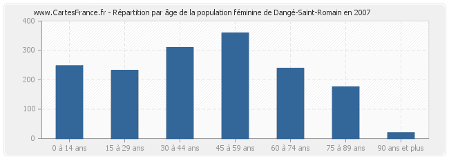 Répartition par âge de la population féminine de Dangé-Saint-Romain en 2007