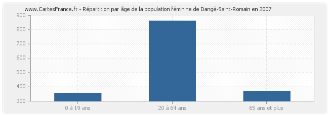 Répartition par âge de la population féminine de Dangé-Saint-Romain en 2007