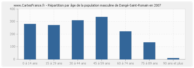 Répartition par âge de la population masculine de Dangé-Saint-Romain en 2007