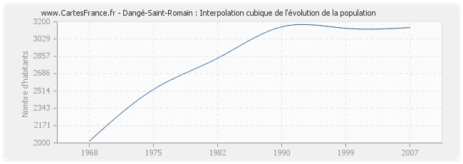 Dangé-Saint-Romain : Interpolation cubique de l'évolution de la population
