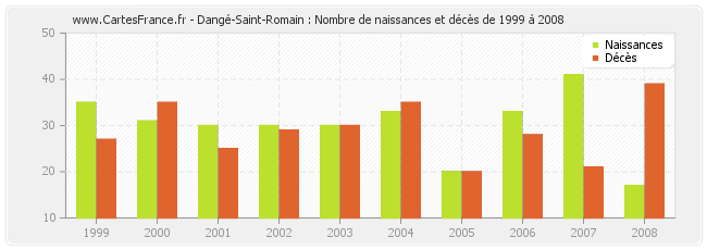 Dangé-Saint-Romain : Nombre de naissances et décès de 1999 à 2008