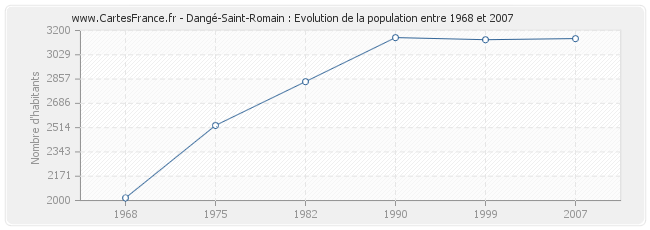 Population Dangé-Saint-Romain